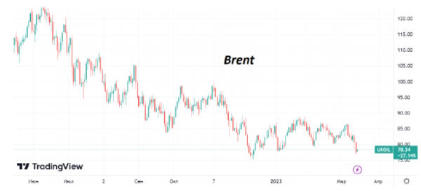 В середине недели нефть Brent торгуется в районе $78/барр